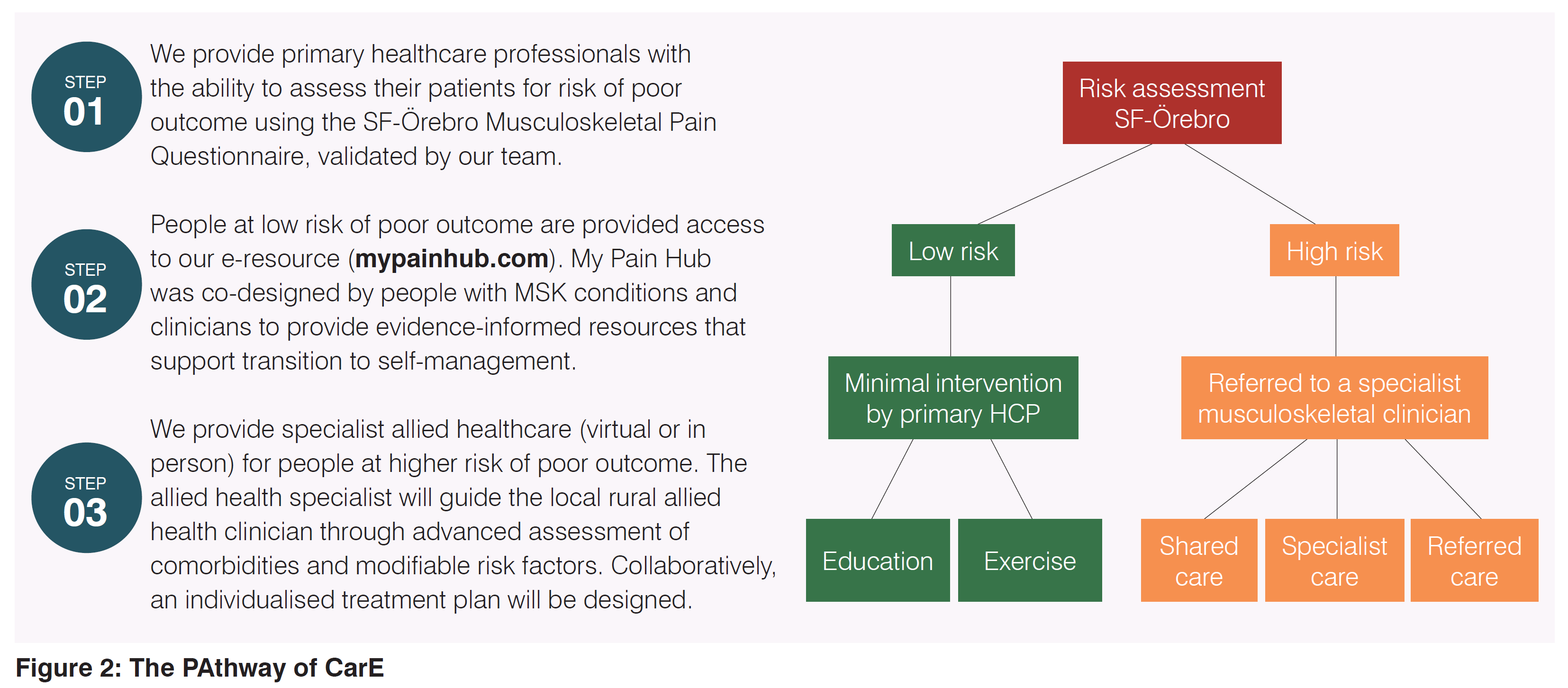 Figure 2. The PAthway of CarE